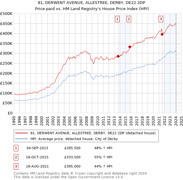 81, DERWENT AVENUE, ALLESTREE, DERBY, DE22 2DP: Price paid vs HM Land Registry's House Price Index