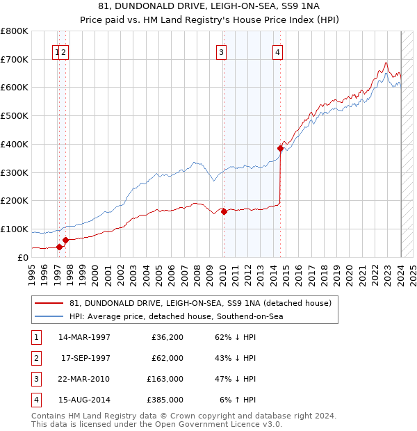 81, DUNDONALD DRIVE, LEIGH-ON-SEA, SS9 1NA: Price paid vs HM Land Registry's House Price Index