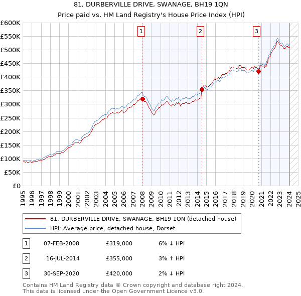 81, DURBERVILLE DRIVE, SWANAGE, BH19 1QN: Price paid vs HM Land Registry's House Price Index