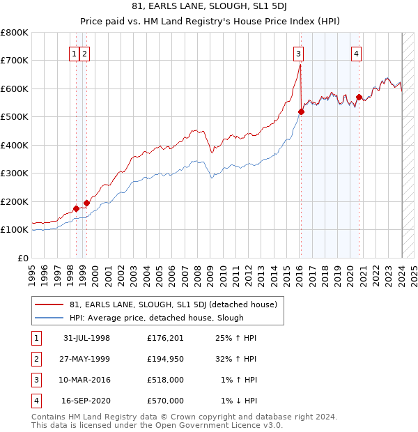81, EARLS LANE, SLOUGH, SL1 5DJ: Price paid vs HM Land Registry's House Price Index