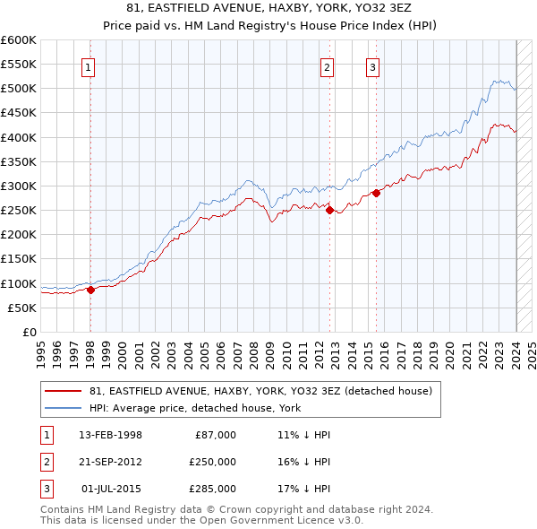 81, EASTFIELD AVENUE, HAXBY, YORK, YO32 3EZ: Price paid vs HM Land Registry's House Price Index