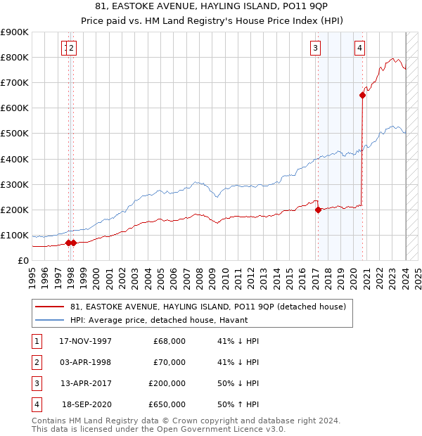 81, EASTOKE AVENUE, HAYLING ISLAND, PO11 9QP: Price paid vs HM Land Registry's House Price Index