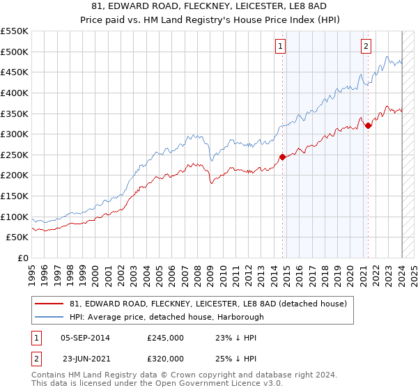 81, EDWARD ROAD, FLECKNEY, LEICESTER, LE8 8AD: Price paid vs HM Land Registry's House Price Index