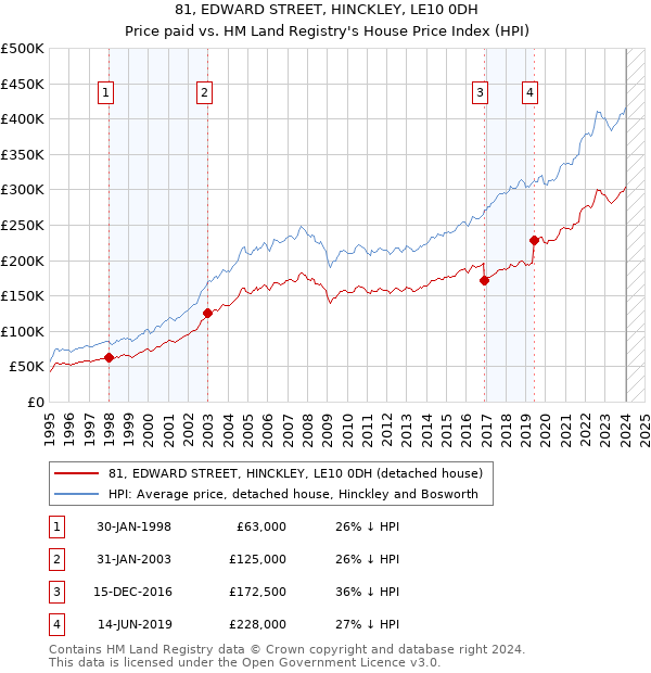 81, EDWARD STREET, HINCKLEY, LE10 0DH: Price paid vs HM Land Registry's House Price Index