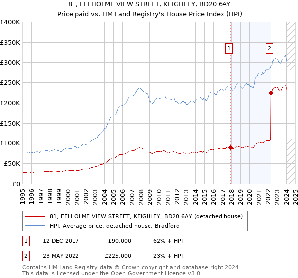 81, EELHOLME VIEW STREET, KEIGHLEY, BD20 6AY: Price paid vs HM Land Registry's House Price Index