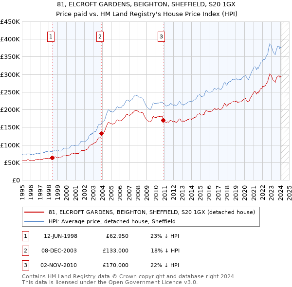 81, ELCROFT GARDENS, BEIGHTON, SHEFFIELD, S20 1GX: Price paid vs HM Land Registry's House Price Index