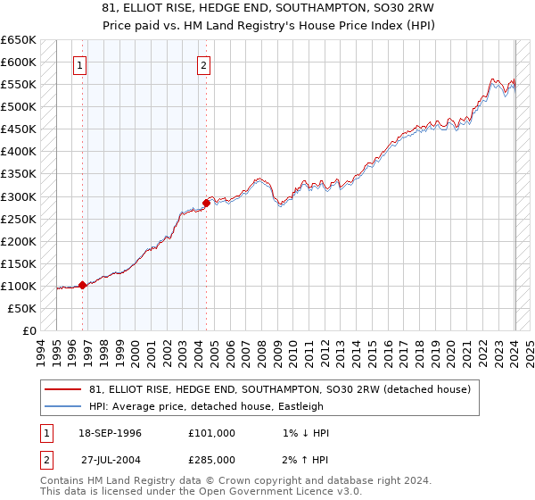 81, ELLIOT RISE, HEDGE END, SOUTHAMPTON, SO30 2RW: Price paid vs HM Land Registry's House Price Index