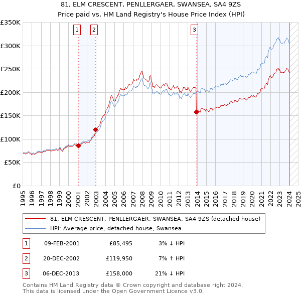 81, ELM CRESCENT, PENLLERGAER, SWANSEA, SA4 9ZS: Price paid vs HM Land Registry's House Price Index