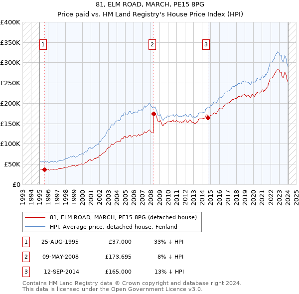 81, ELM ROAD, MARCH, PE15 8PG: Price paid vs HM Land Registry's House Price Index