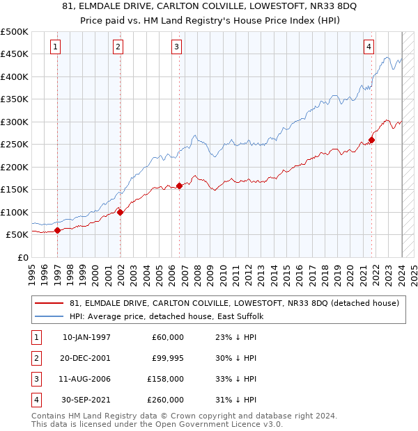 81, ELMDALE DRIVE, CARLTON COLVILLE, LOWESTOFT, NR33 8DQ: Price paid vs HM Land Registry's House Price Index