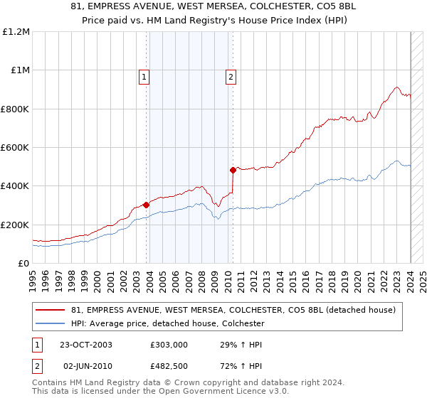 81, EMPRESS AVENUE, WEST MERSEA, COLCHESTER, CO5 8BL: Price paid vs HM Land Registry's House Price Index