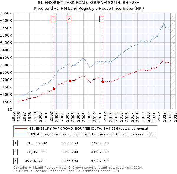 81, ENSBURY PARK ROAD, BOURNEMOUTH, BH9 2SH: Price paid vs HM Land Registry's House Price Index