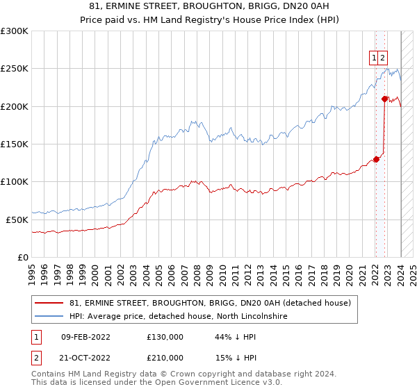 81, ERMINE STREET, BROUGHTON, BRIGG, DN20 0AH: Price paid vs HM Land Registry's House Price Index