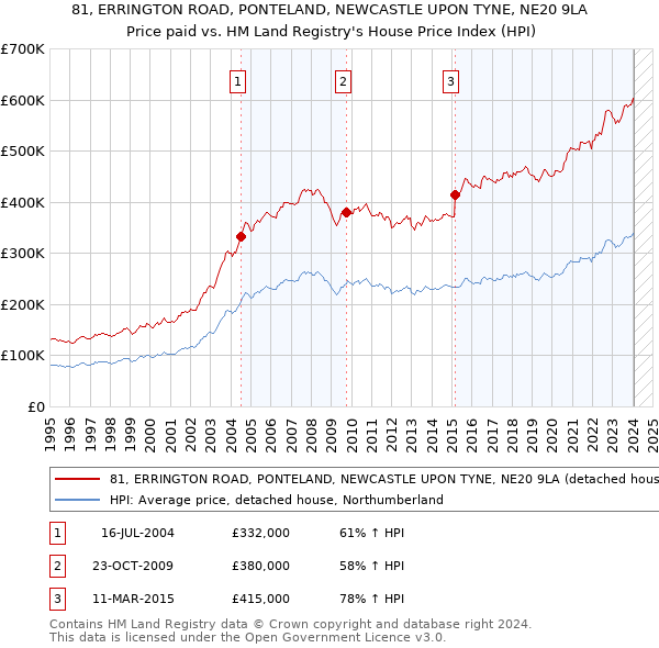 81, ERRINGTON ROAD, PONTELAND, NEWCASTLE UPON TYNE, NE20 9LA: Price paid vs HM Land Registry's House Price Index