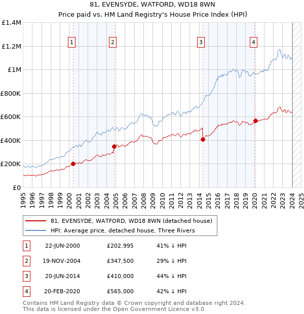 81, EVENSYDE, WATFORD, WD18 8WN: Price paid vs HM Land Registry's House Price Index