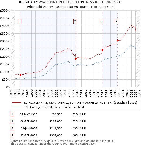 81, FACKLEY WAY, STANTON HILL, SUTTON-IN-ASHFIELD, NG17 3HT: Price paid vs HM Land Registry's House Price Index
