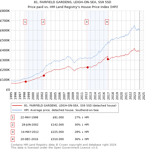 81, FAIRFIELD GARDENS, LEIGH-ON-SEA, SS9 5SD: Price paid vs HM Land Registry's House Price Index