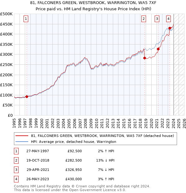 81, FALCONERS GREEN, WESTBROOK, WARRINGTON, WA5 7XF: Price paid vs HM Land Registry's House Price Index