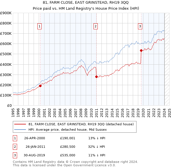 81, FARM CLOSE, EAST GRINSTEAD, RH19 3QQ: Price paid vs HM Land Registry's House Price Index