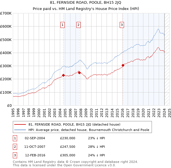 81, FERNSIDE ROAD, POOLE, BH15 2JQ: Price paid vs HM Land Registry's House Price Index