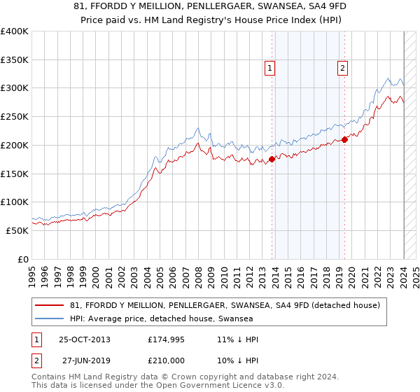 81, FFORDD Y MEILLION, PENLLERGAER, SWANSEA, SA4 9FD: Price paid vs HM Land Registry's House Price Index