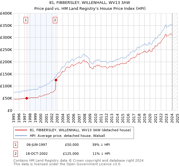 81, FIBBERSLEY, WILLENHALL, WV13 3AW: Price paid vs HM Land Registry's House Price Index