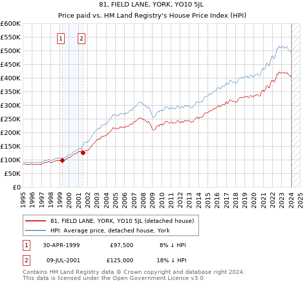81, FIELD LANE, YORK, YO10 5JL: Price paid vs HM Land Registry's House Price Index