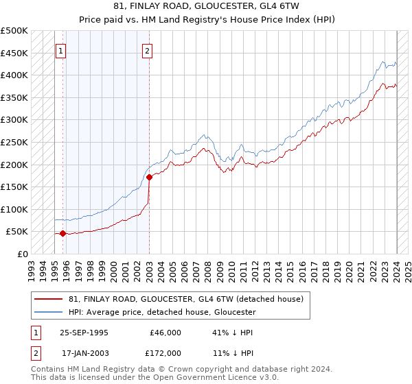 81, FINLAY ROAD, GLOUCESTER, GL4 6TW: Price paid vs HM Land Registry's House Price Index