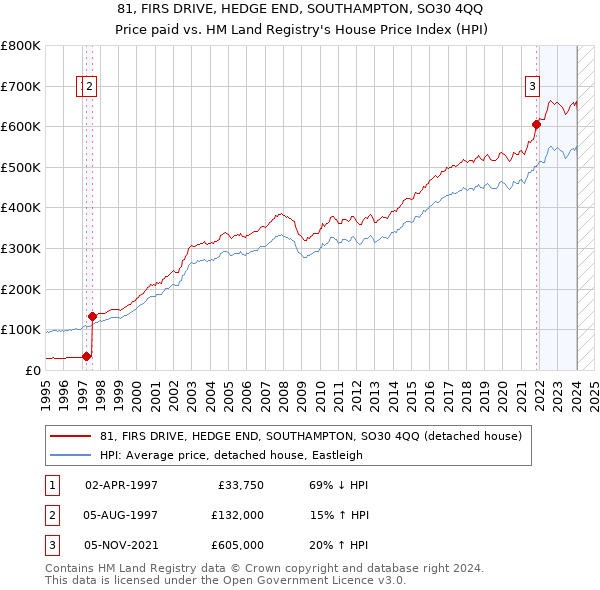81, FIRS DRIVE, HEDGE END, SOUTHAMPTON, SO30 4QQ: Price paid vs HM Land Registry's House Price Index