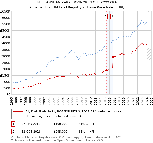 81, FLANSHAM PARK, BOGNOR REGIS, PO22 6RA: Price paid vs HM Land Registry's House Price Index