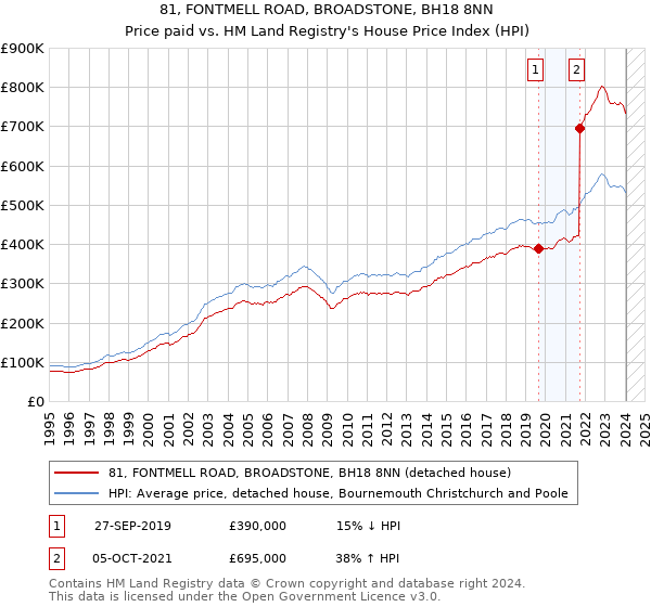 81, FONTMELL ROAD, BROADSTONE, BH18 8NN: Price paid vs HM Land Registry's House Price Index