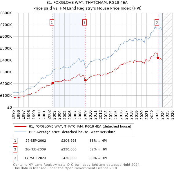 81, FOXGLOVE WAY, THATCHAM, RG18 4EA: Price paid vs HM Land Registry's House Price Index