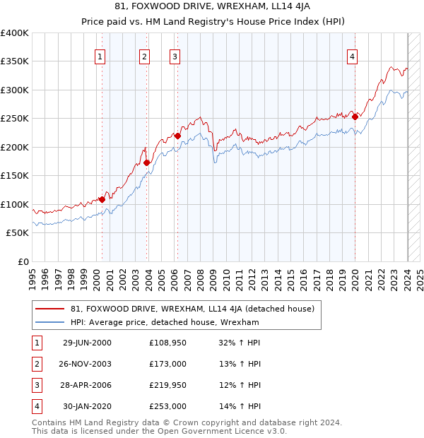 81, FOXWOOD DRIVE, WREXHAM, LL14 4JA: Price paid vs HM Land Registry's House Price Index