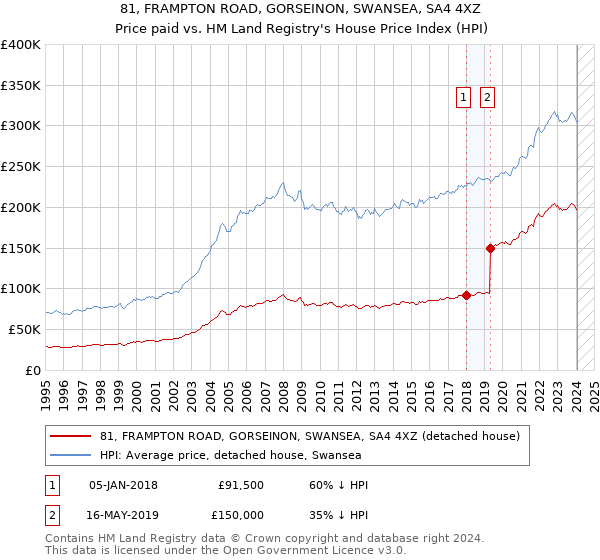 81, FRAMPTON ROAD, GORSEINON, SWANSEA, SA4 4XZ: Price paid vs HM Land Registry's House Price Index
