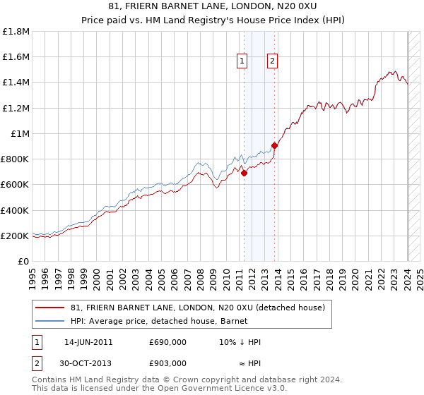 81, FRIERN BARNET LANE, LONDON, N20 0XU: Price paid vs HM Land Registry's House Price Index