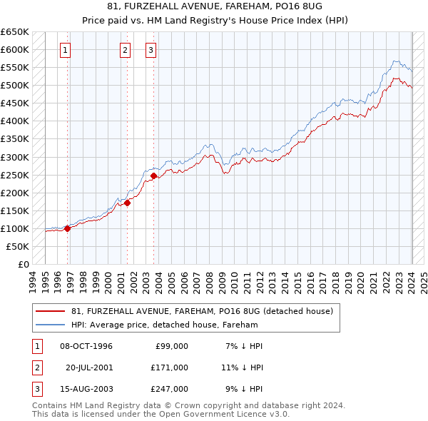 81, FURZEHALL AVENUE, FAREHAM, PO16 8UG: Price paid vs HM Land Registry's House Price Index