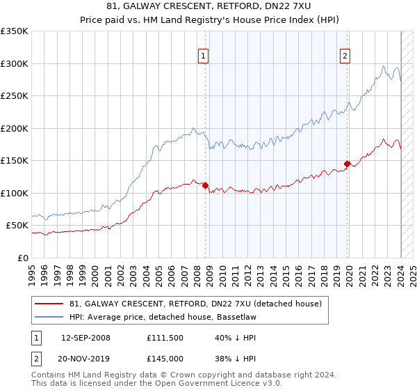 81, GALWAY CRESCENT, RETFORD, DN22 7XU: Price paid vs HM Land Registry's House Price Index