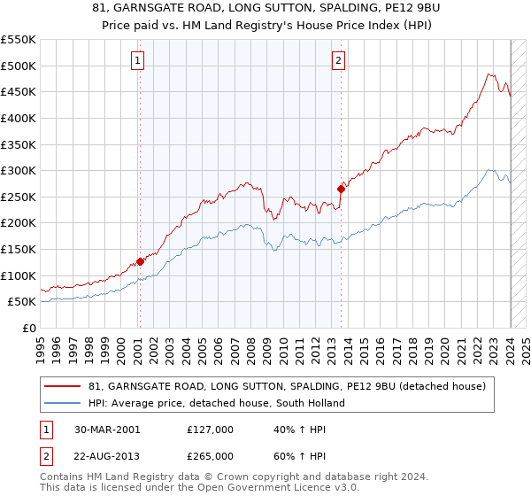 81, GARNSGATE ROAD, LONG SUTTON, SPALDING, PE12 9BU: Price paid vs HM Land Registry's House Price Index