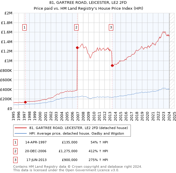 81, GARTREE ROAD, LEICESTER, LE2 2FD: Price paid vs HM Land Registry's House Price Index