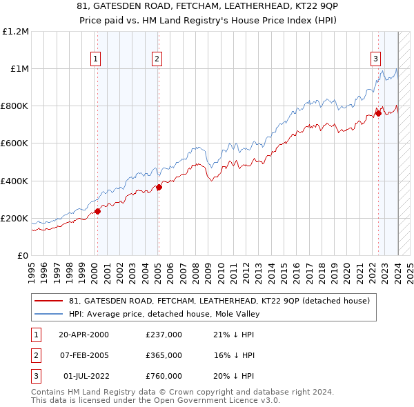 81, GATESDEN ROAD, FETCHAM, LEATHERHEAD, KT22 9QP: Price paid vs HM Land Registry's House Price Index