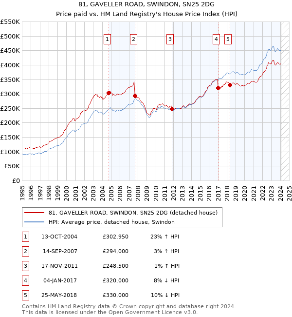 81, GAVELLER ROAD, SWINDON, SN25 2DG: Price paid vs HM Land Registry's House Price Index