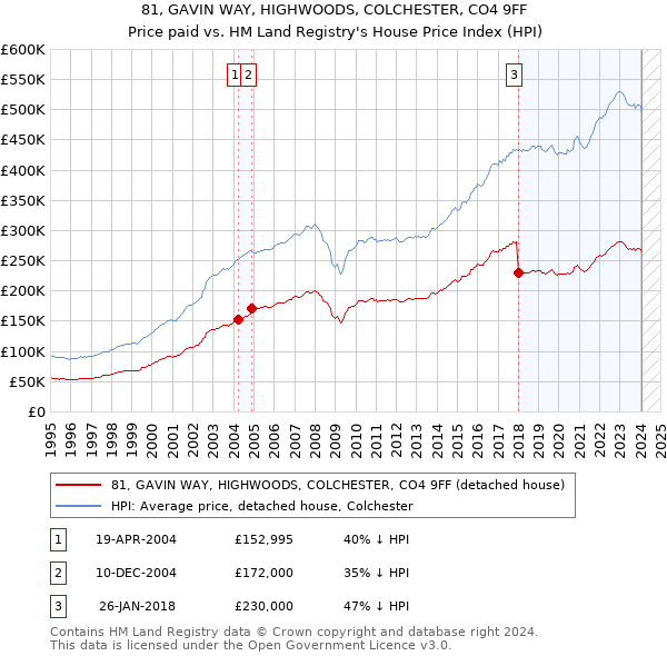 81, GAVIN WAY, HIGHWOODS, COLCHESTER, CO4 9FF: Price paid vs HM Land Registry's House Price Index