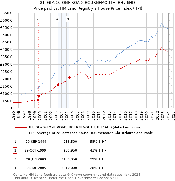 81, GLADSTONE ROAD, BOURNEMOUTH, BH7 6HD: Price paid vs HM Land Registry's House Price Index