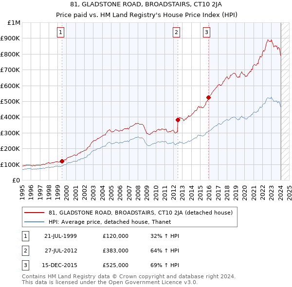 81, GLADSTONE ROAD, BROADSTAIRS, CT10 2JA: Price paid vs HM Land Registry's House Price Index