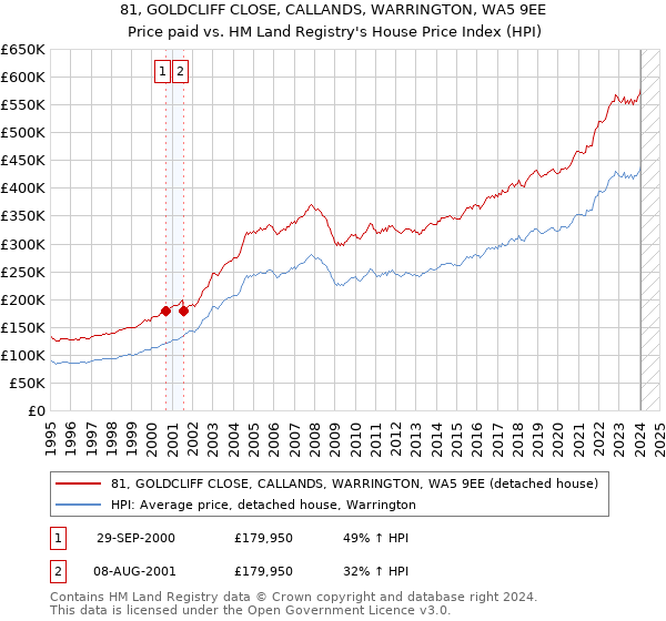 81, GOLDCLIFF CLOSE, CALLANDS, WARRINGTON, WA5 9EE: Price paid vs HM Land Registry's House Price Index