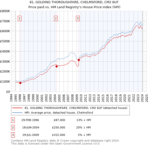 81, GOLDING THOROUGHFARE, CHELMSFORD, CM2 6UF: Price paid vs HM Land Registry's House Price Index