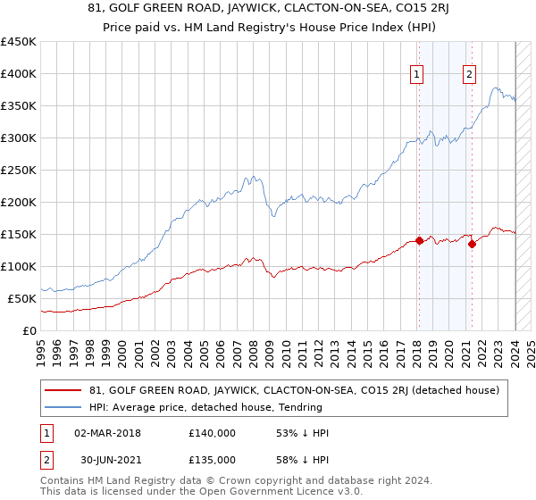 81, GOLF GREEN ROAD, JAYWICK, CLACTON-ON-SEA, CO15 2RJ: Price paid vs HM Land Registry's House Price Index
