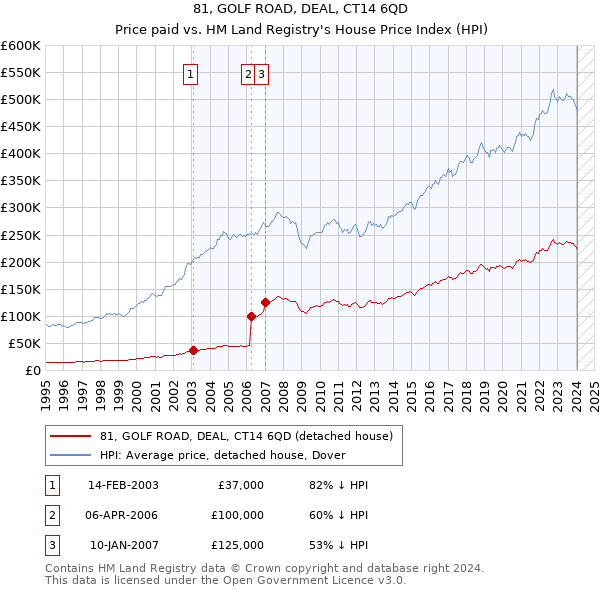 81, GOLF ROAD, DEAL, CT14 6QD: Price paid vs HM Land Registry's House Price Index