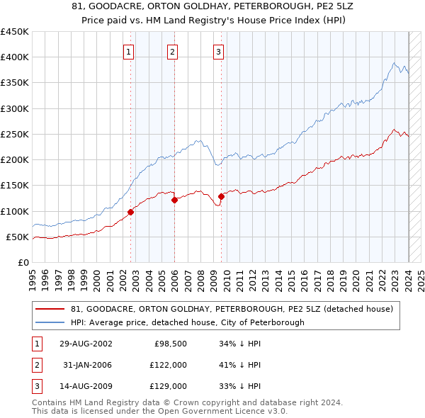 81, GOODACRE, ORTON GOLDHAY, PETERBOROUGH, PE2 5LZ: Price paid vs HM Land Registry's House Price Index