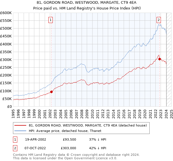 81, GORDON ROAD, WESTWOOD, MARGATE, CT9 4EA: Price paid vs HM Land Registry's House Price Index